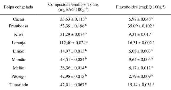 Tabela 1 – Teor de compostos fenólicos totais e de flavonoides em polpas congeladas de frutas (Média ± DP, n=3).