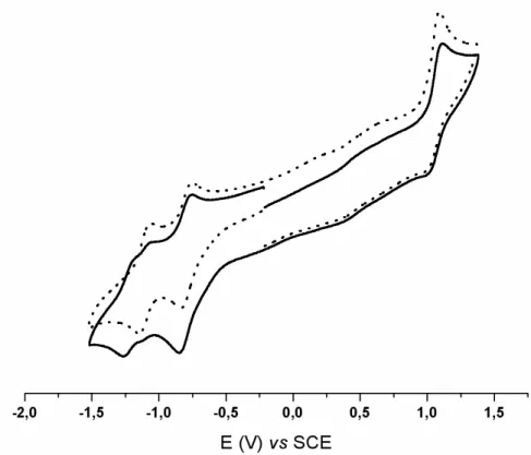 Figura 2.4- Voltamograma cíclico do composto 4Ru: varrimento de potencial  iniciado no sentido positivo( ___ ) e negativo(·····), em CH 3 CN