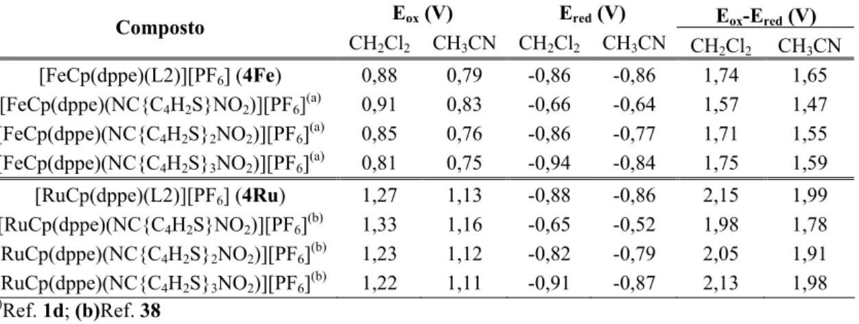 Tabela 2.10- Estimativa do intervalo HOMO-LUMO baseado em dados electroquímicos para os  compostos 4Ru e 4Fe e para outros compostos seleccionados