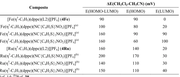 Tabela 2.11- Diferença entre intervalos HOMO-LUMO em CH 2 Cl 2  e CH 3 CN e  contribuições relativas da HOMO e LUMO para os mesmos