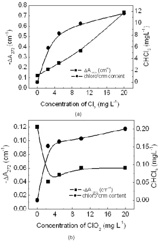 Fig.  3  show  a  comparison  between  the  results  obtained by gas cromatography and differential  absorbance  at  272  nm  (-ΔA  272 )
