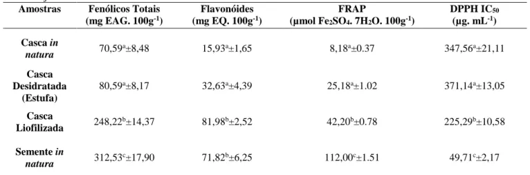 Tabela 1- Análises de Fenólicos Totais, Flavonóides, FRAP e DPPH na semente in natura e cascas in natura e processadas de  maracujá