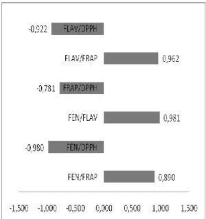 Figura 1 - Gráfico de coeficiente de correlação entre os  métodos  DPPH,  FRAP  e  as  classes  fenólicos  e  flavonóides nas cascas de maracujá