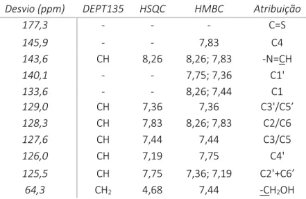 Tabela 5. Dados de RMN  13 C (1D e 2D) para a (E)-2-(4-(hidroximetill)benzilideno)-N-fenil-hidrazina-1-carbotioamida –  HL2 em acetona d 6 