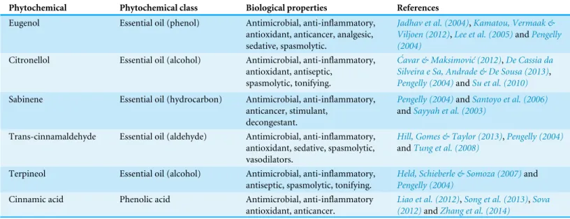 Table 1 Biological properties of the selected phytochemicals.