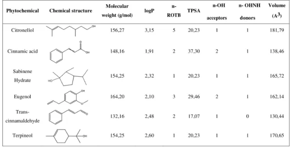 Table 2 MBC values of the selected phytochemicals against S. mutans.