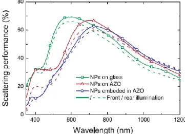 Fig. 7: Spectra of the scattering performance (γ scatt ) of Ag NPs formed from 12nm thick Ag films  annealed  at  400°C  for  1  h  in  three  different  configurations:  NPs  on  glass,  NPs  on  50  nm  thick  AZO, and NPs embedded in 100 nm thick AZO