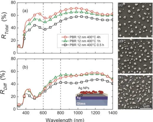 Fig.  8.  (a)  Total  and  (b)  diffuse  reflection  of  the  PBRs  with  NPs  formed  from  12  nm  thick  Ag  films annealed at 400°C for 0.5, 1, and 4 h
