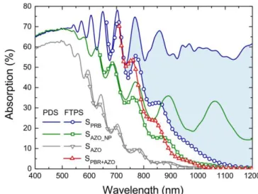 Fig. 10. Total (PDS) and useful (FTPS) absorption spectra of 0.9 μm thick μc-Si:H deposited on  samples  S AZO ,  S AZO_NP ,  and  S PBR 