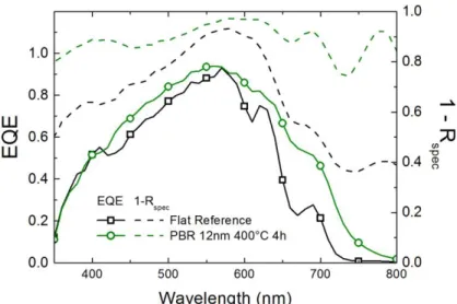 Fig. 12. EQE and 1-R Spec  curves of solar cells fabricated on PBRs with NPs formed from 12 nm  thick Ag films annealed and 400 °C for 4 h in comparison with a reference cell with a flat back  reflector