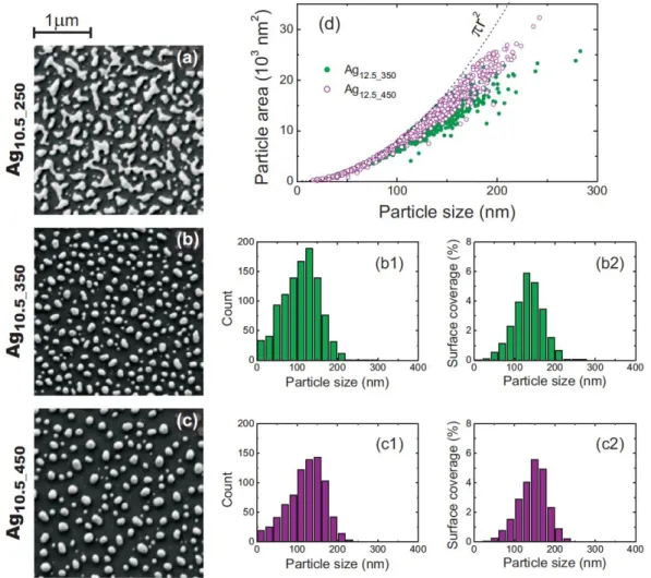 Fig. 2: SEM images of Ag NPs formed after annealing of 10.5 nm thick precursor films for 1 h at  (a)  250°C,  (b)  350°C  and  (c)  450°C