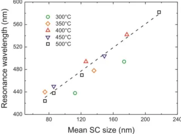 Fig. 3. Absorption (Abs), total reflection (R Total ) and diffused parts of transmission (T Diff ) and  reflection (R Diff ) of 10.5 nm thick Ag precursor film annealed in the range of temperatures 