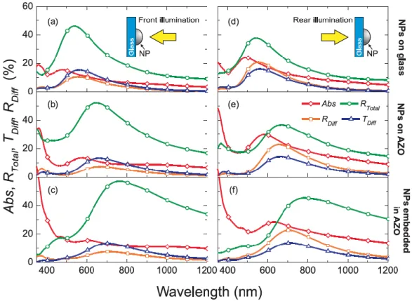 Fig. 6: Abs, R Total , T Diff  and R Diff  of NPs formed from 12 nm thick Ag films annealed at 400°C for  1 h in three different configurations: NPs on glass (a) and (d), NPs on 50 nm thick AZO (b) and  (e), and NPs embedded in 100 nm thick AZO (d) and (f)