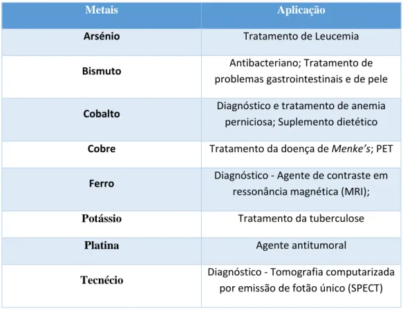Tabela 1- Metais com aplicação medicinal 18