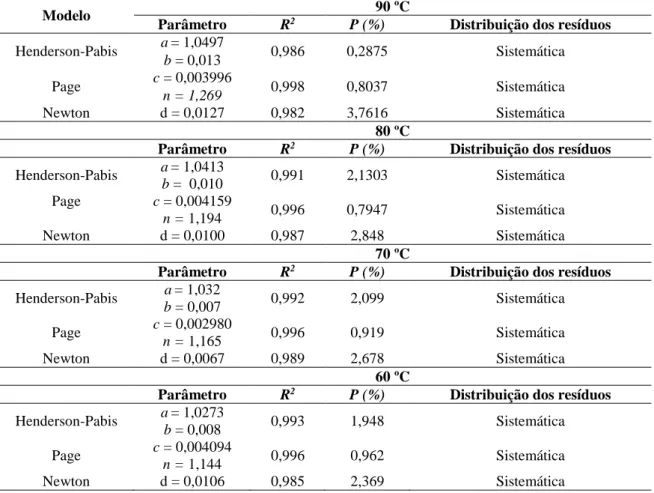 Tabela 2- Parâmetros calculados, R 2  e P (%) para ajuste dos dados de secagem de casca de maracujá com modelos matemáticos  selecionados a diferentes temperaturas