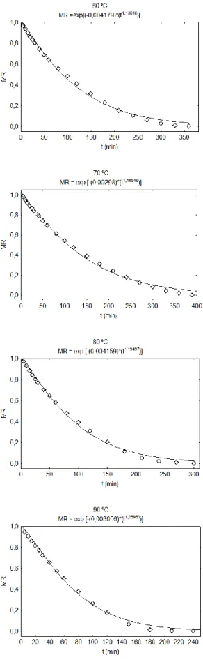 Figura 2 - Variação total de cor na secagem da casca de  maracujá  em  diferentes  temperaturas