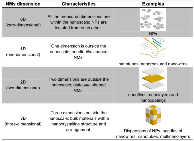 Table 1 - Main types of NMs based on the dimensions of their structural elements. 