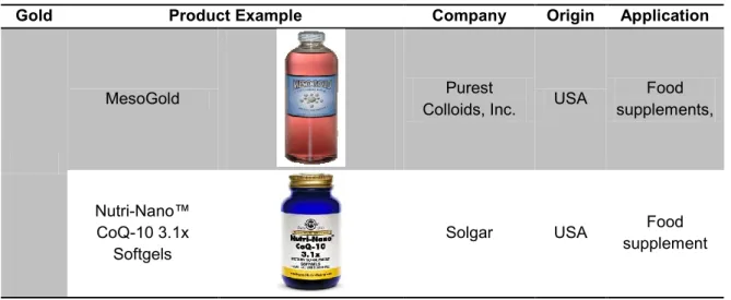 Table 2 - Products on the market containing gold nanoparticles in their composition.  