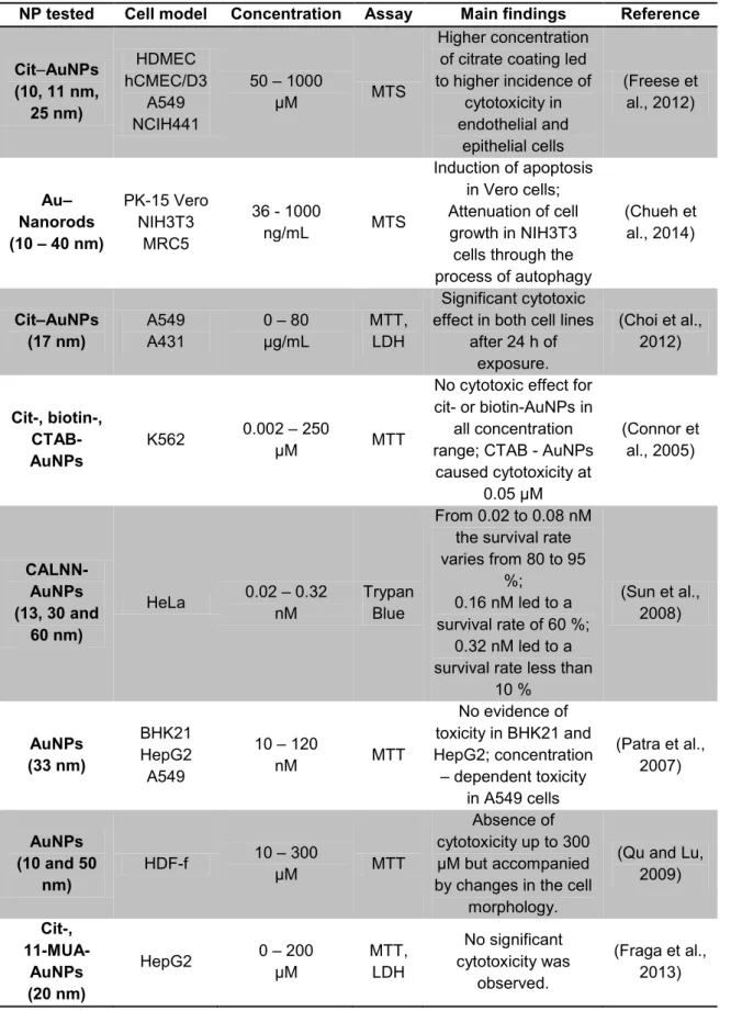 Table 4 – Summary of some in vitro studies on the cytotoxicity of gold nanoparticles. 
