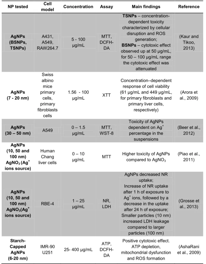 Table 6 - Summary of recent in vitro studies on the cytotoxicity of silver nanoparticles