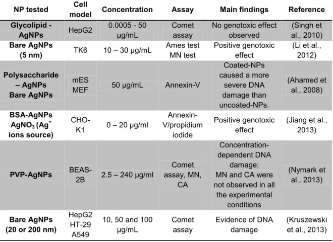 Table 7 - Summary of some in vitro studies on the genotoxicity of silver nanoparticles