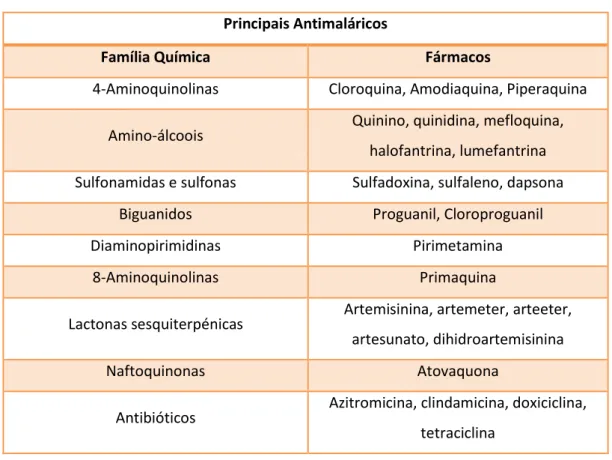 Tabela 3 – Principais fármacos existentes no mercado que se destinam ao tratamento da malária