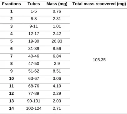 Table 4. Fraction obtained with each tube and total mass recovered from PTAFCES chromotography 