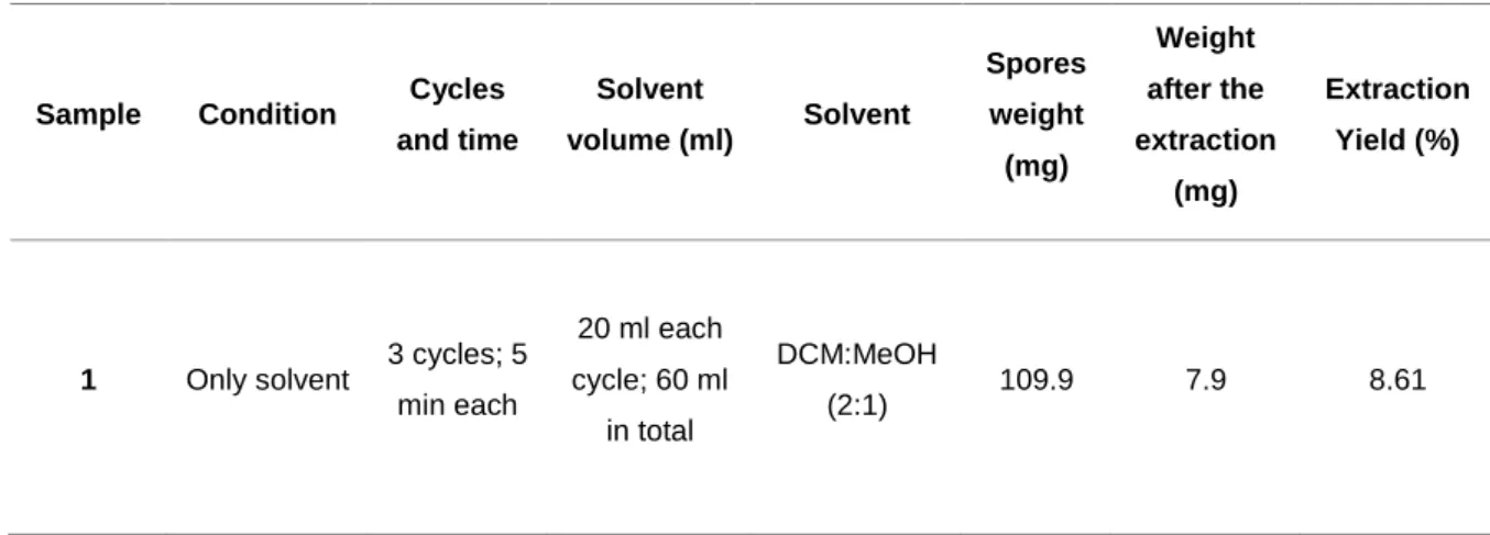Table  5.  The  four-different  conditions  of  experimental  extractions  and  respective  recovered  mass  and  efficency yield 
