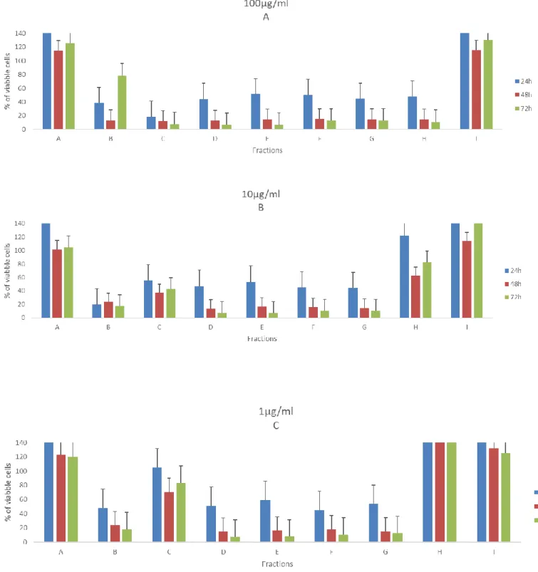 Figure 8. Effects of fractions from PT01 in 100µg/ml (A), 10µg/ml (B) and 1µg/ml  (C) in the viability of RKO