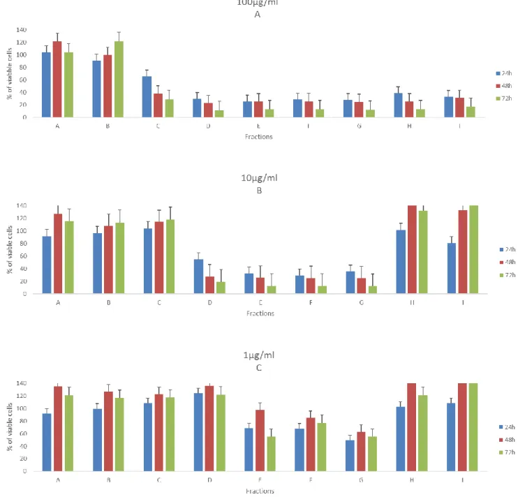 Figure  11  -Effects  of  fractions  from  E16151  in  100µg/ml  (A),  10µg/ml  (B)  and  1µg/ml  (C)  in  the  viability  of  T47D