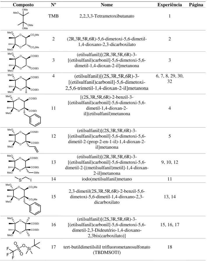 Tabela 4.1– Resumo dos compostos e reagentes sintetizados. 