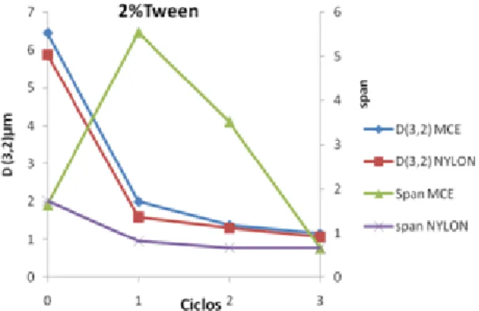 Figura  2  –  Variação  do  D(3,2)  e  do  span  com  as  diferentes membranas para 2% de Tween