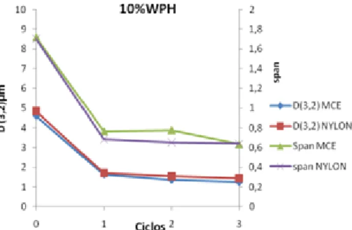 Figura 5 - Variação do D(3,2) e do span com as diferentes  membranas para 10% de WPH. 