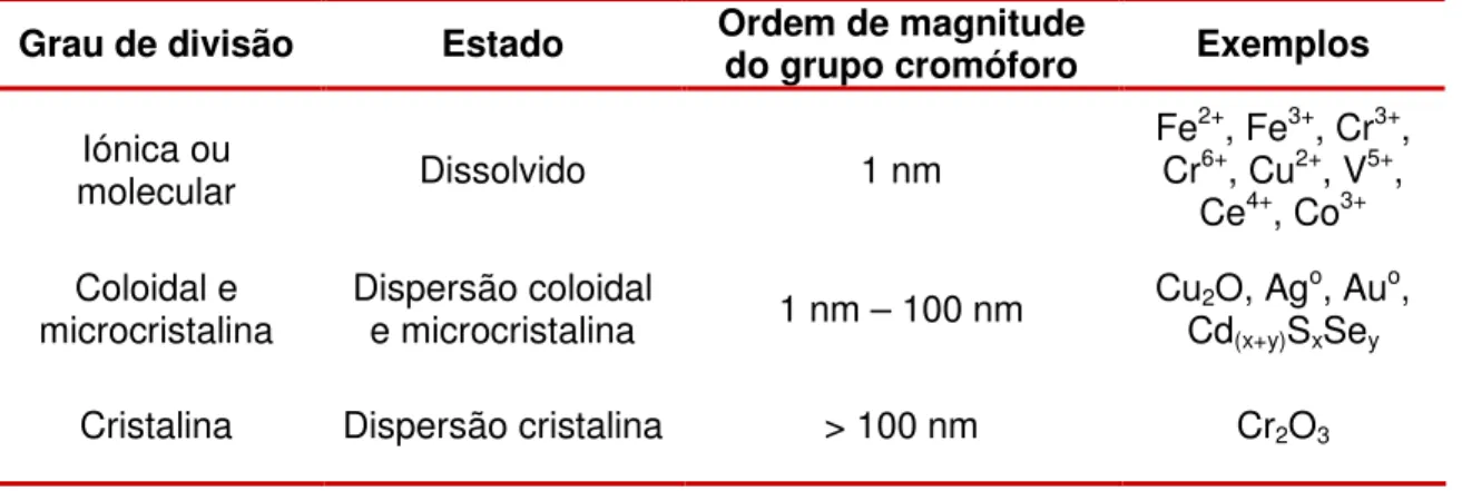Tabela  1.  2.  Classificação  de  cromóforos  de  acordo  com  o  seu  tamanho  em  vidros  coloridos 