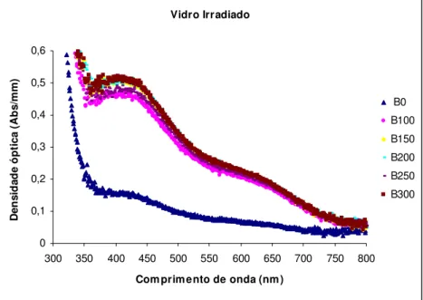 Figura  2.  1.  Espectros  de  absorção  de  uma  amostra  de  vidro  não  irradiada  (B0)  e  de  amostras de vidros irradiados com doses de 100 kGy, 150 kGy, 200 kGy, 250 kGy e 300  kGy (B100-B300)