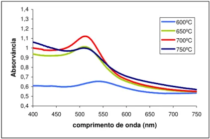 Figura 2. 5. Espectros de absorção para amostras de vidro com 0,2 (% m/m) de HAuCl 4, irradiadas com radiação gama, após tratamento térmico durante 90 min a 600 ºC, 650 ºC,  700 ºC e 750 ºC