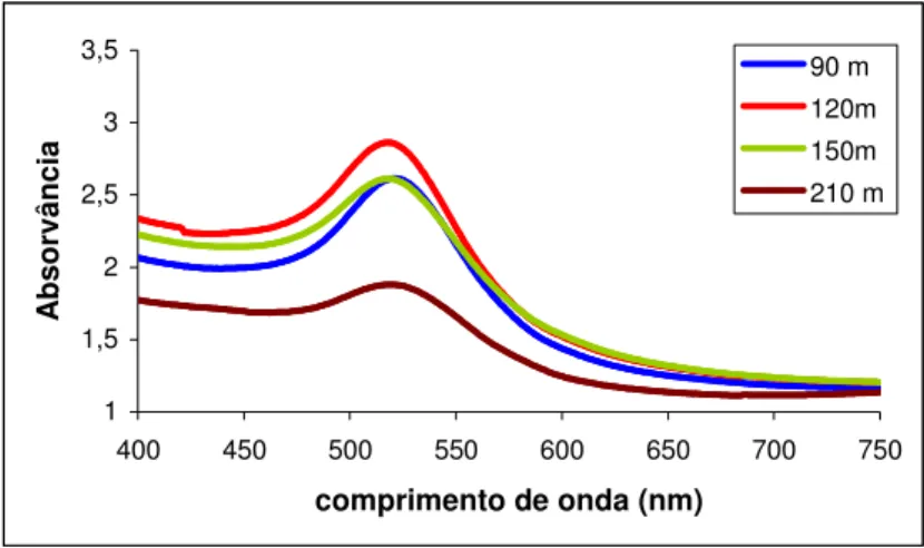 Figura  2.  7.  Espectros  de  absorção  das  amostras  com  0,2  %  HAuCl 4  após  tratamento  térmico a 700 ºC durante 90 min, 120 min, 150 min e 210 min