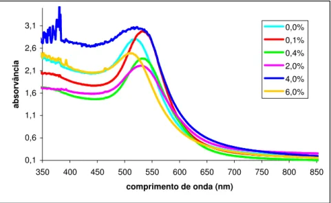 Figura  2.  9.  Espectros  de  absorção  de  amostras  com  0,2%  HAuCl 4   com  diferentes  concentrações de Eu 2 O 3 