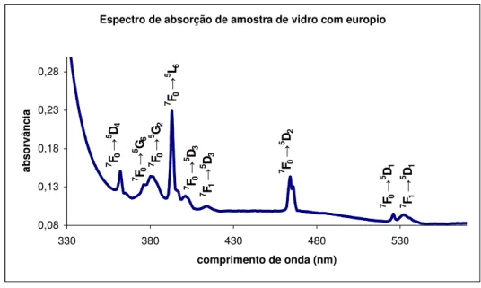 Figura 2. 11. Espectro de absorção de uma amostra de vidro 74SiO 2 , 16Na 2 O, 10CaO (% 