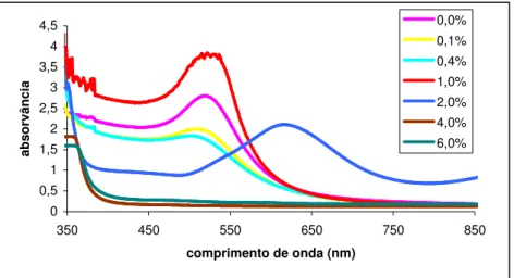 Figura  2.  16. Espectros  de  absorção  de  amostras  com  0,2%  HAuCl 4   com  diferentes  concentrações de európio 