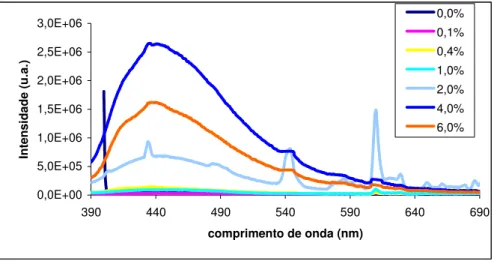 Figura  2.  17.  Espectro de luminescência de amostras com 0,2%  HAuCl 4  com diferentes  concentrações de CeO 2  (excitado a 380 nm)