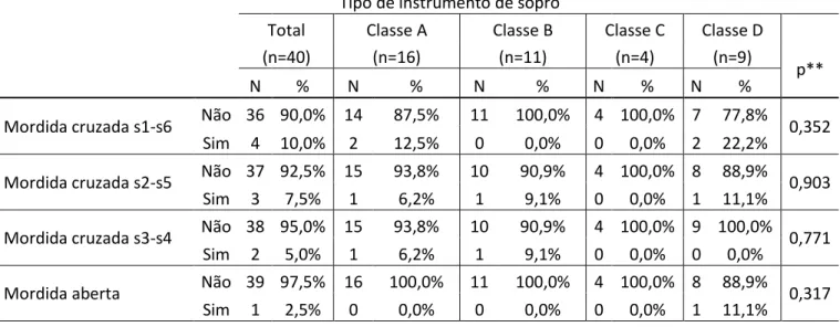 Tabela 5 - Mordida cruzada e mordida aberta segundo o tipo de instrumento 