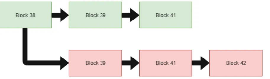Figura 2.2- Blockchain 51% attack 