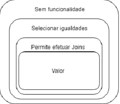 Figura 2.13- Onion encryption de uma coluna 