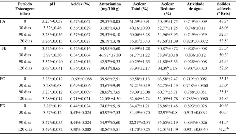 Tabela  6  -  Média  e  desvios  padrão  dos  resultados  das  análises  físico-químicas  das  geleias  de  mirtilo  das  variedades  Climax e Powder Blue durante período de estocagem