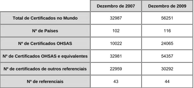 Tabela 1. Dados comparativos 2007 – 2009 relativos à certificação a nível mundial (OHSAS Survey 2009) 