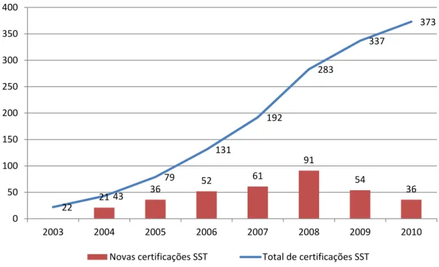 Gráfico 3. Evolução do nº de empresas certificadas OHSAS 18001 pela APCER 