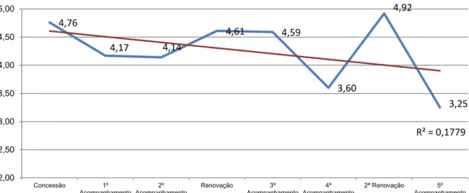 Gráfico 9. Evolução do número médio de não conformidades por fase do ciclo de certificação para a totalidade dos sectores  económicos analisados e apresentação da tendência dada pela regressão linear 