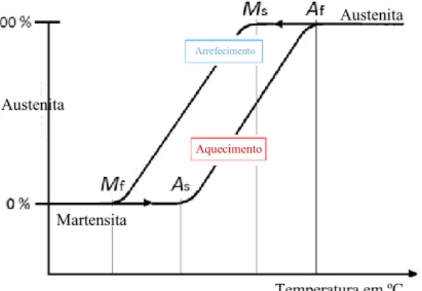 Figura  3  –  Diagrama  de  temperatura  da  liga  de  NiTi.  Temperatura  inicial  da  fase  martensítica  (Ms); 