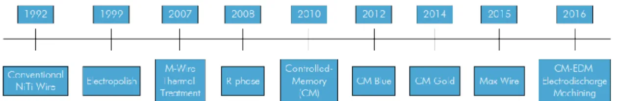 Figura 4 – Evolução dos tratamentos na liga de Níquel-Titânio (Gavini et al., 2018) 
